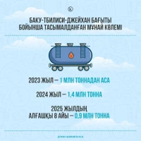 Volume of oil transported along the Baku–Tbilisi–Ceyhan route - photo 1