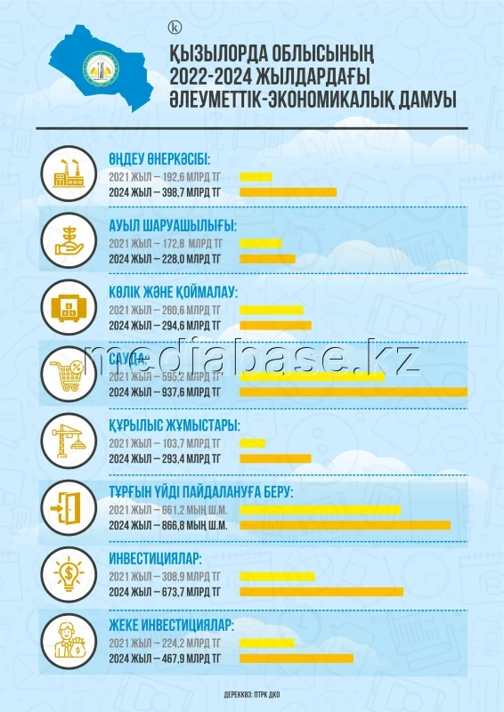 Socio-economic development of Kyzylorda region in 2022–2024 - photo 1