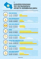 Socio-economic development of Kyzylorda region in 2022–2024 - photo 1