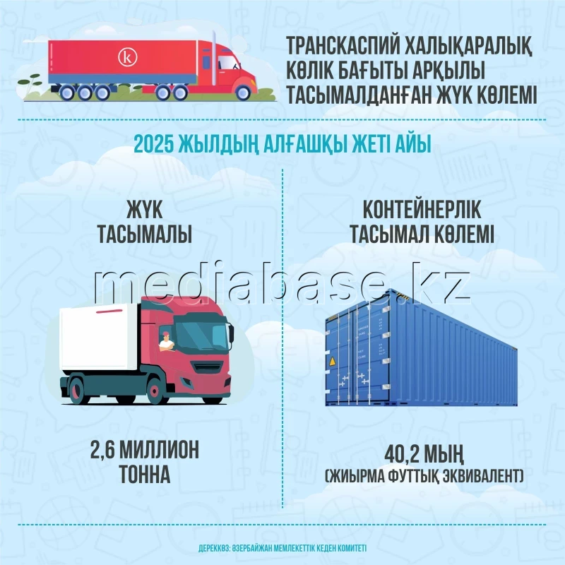 Транскаспий халықаралық көлік бағыты арқылы тасымалданған жүк көлемі - фото 1