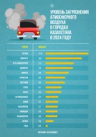 2024 жылғы Қазақстан қалаларындағы атмосфералық ауаның ластану индексі - фото 2