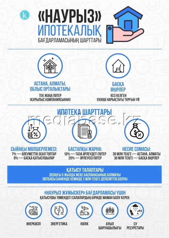 "Наурыз" ипотекалық бағдарламасының шарттары - фото 1