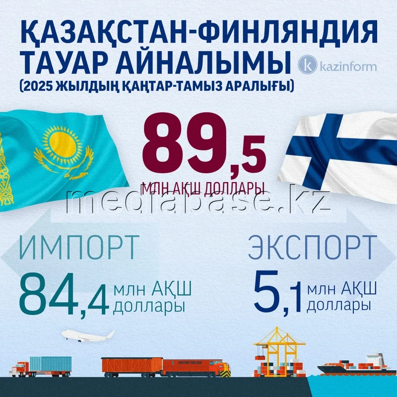 Kazakhstan–Finland trade turnover - photo 1