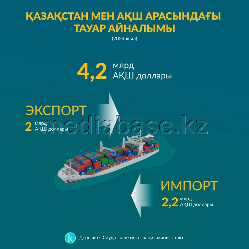 Kazakhstan–USA trade turnover - photo 1