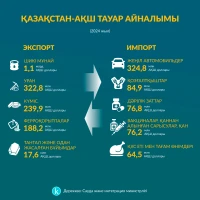 Kazakhstan–USA trade turnover - photo 2