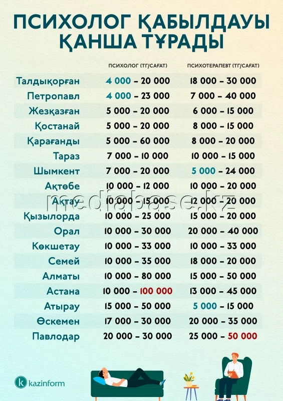 Психолог қабылдауы қанша тұрады - фото 1