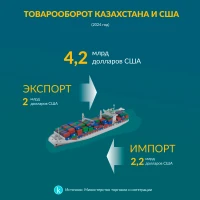 Kazakhstan–United States trade turnover - photo 1