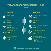 Kazakhstan–United States trade turnover - photo 2