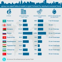 Housing affordability worldwide and in Kazakhstan - photo 2