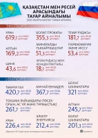 Trade turnover between Kazakhstan and Russia - photo 2