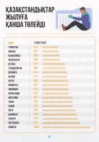 How much residents in different cities of Kazakhstan pay for heating - photo 1