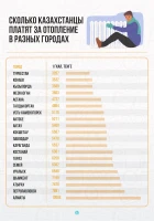 How much residents in different cities of Kazakhstan pay for heating - photo 2