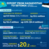 Trade turnover between Kazakhstan and Estonia - photo 6