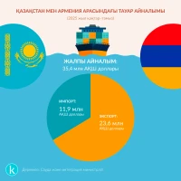 Trade turnover between Kazakhstan and Armenia - photo 1