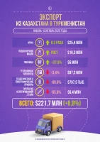 Trade between Kazakhstan and Turkmenistan - photo 2