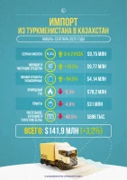 Trade between Kazakhstan and Turkmenistan - photo 3