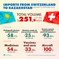 Trade volume between Kazakhstan and Switzerland - photo 3