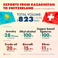 Trade volume between Kazakhstan and Switzerland - photo 4