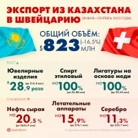 Trade volume between Kazakhstan and Switzerland - photo 5