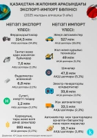 Экспорт и импорт между Казахстаном и Японией - фото 1