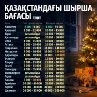 Цена на новогоднюю елку в городах Казахстана - фото 1