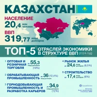 Central Asia in numbers - photo 2