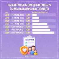 Ерікті сақтандыру және Қазақстандағы өмірді сақтандыру түсімдері - фото 2