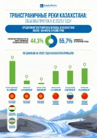Қазақстанның шекаралас өзендері: 2025 жылғы ағынының көлемі - фото 1