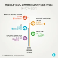 Kazakhstan–Serbia Trade in Goods, 2025 - photo 4