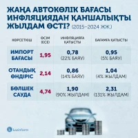 Жаңа автокөлік бағасы, автопарк пен нарық құрылымы (2015–2024) - фото 1