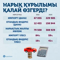 Жаңа автокөлік бағасы, автопарк пен нарық құрылымы (2015–2024) - фото 3