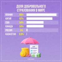 Ерікті сақтандыру және Қазақстандағы өмірді сақтандыру түсімдері - фото 3
