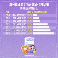 Ерікті сақтандыру және Қазақстандағы өмірді сақтандыру түсімдері - фото 4