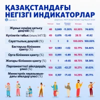 Қазақстандағы негізгі индикаторлар - фото 1