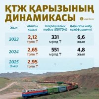 Structure of KTZ Investments in 2024 - photo 2