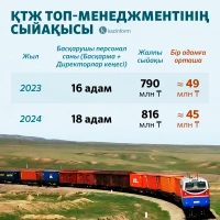 Structure of KTZ Investments in 2024 - photo 4