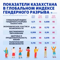 Key Indicators in Kazakhstan - photo 3