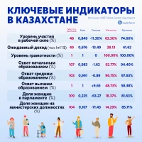 Key Indicators in Kazakhstan - photo 4