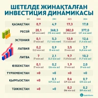 Шетелде жинақталған инвестиция динамикасы - фото 1