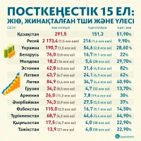 Dynamics of accumulated foreign investments - photo 3