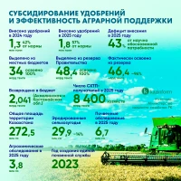 Тыңайтқыштарды субсидиялау және аграрлық қолдаудың тиімділігі - фото 1