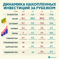 Dynamics of accumulated foreign investments - photo 5