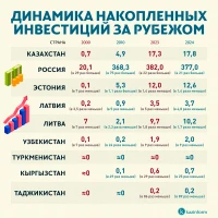 Dynamics of accumulated foreign investments - photo 6