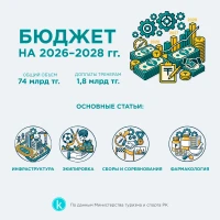 2026–2028 жылдарға арналған бюджет - фото 1