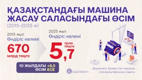 Қазақстандағы машина жасау саласындағы өсім - фото 1