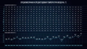 Average Monthly and Annual Air Temperature - photo 2