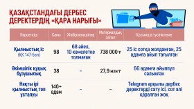 Қазақстандағы дербес деректердің «қара-нарығы» - фото 1