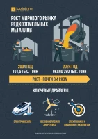 Сирек жер металдары әлемдік нарығының өсуі - фото 1