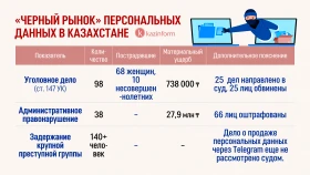 The “black market” of personal data in Kazakhstan - photo 2