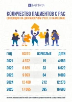 Қазақстанда АСБ диагнозы бар пациенттердің саны - фото 1